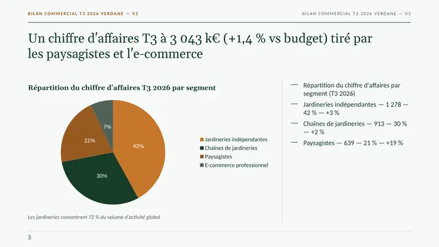 Slide synthèse : camembert de la répartition du chiffre d’affaires par segment