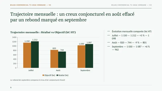Slide trajectoire mensuelle : barres objectif et réalisé de juillet à septembre