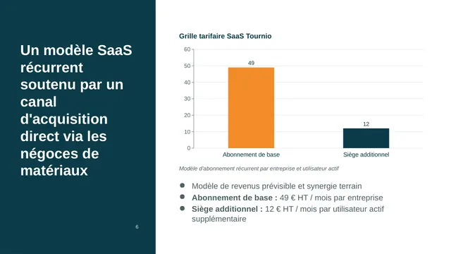 Slide modèle économique : graphique de la grille tarifaire 49 € et 12 €