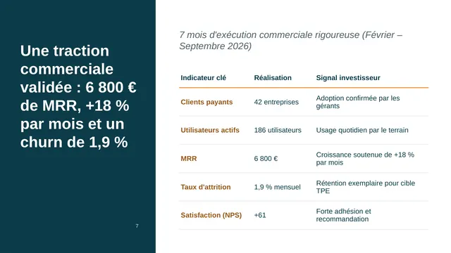 Slide traction : tableau des indicateurs, 42 clients, 6 800 € de MRR, churn 1,9 %, NPS 61